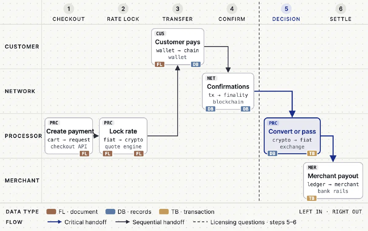 Diagram of the crypto payment processing flow from checkout to merchant settlement