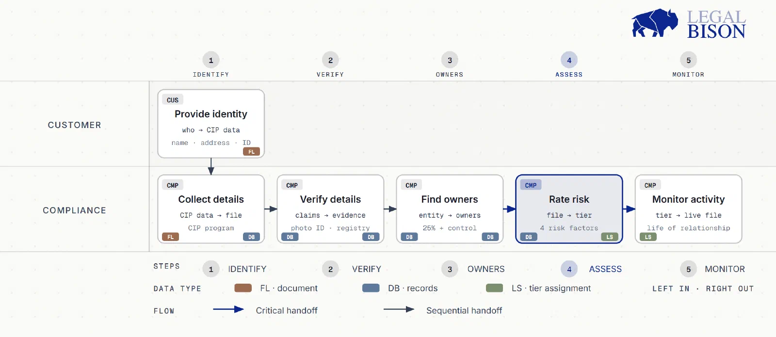 Diagram of the five stages of KYC due diligence, from customer identification to ongoing monitoring