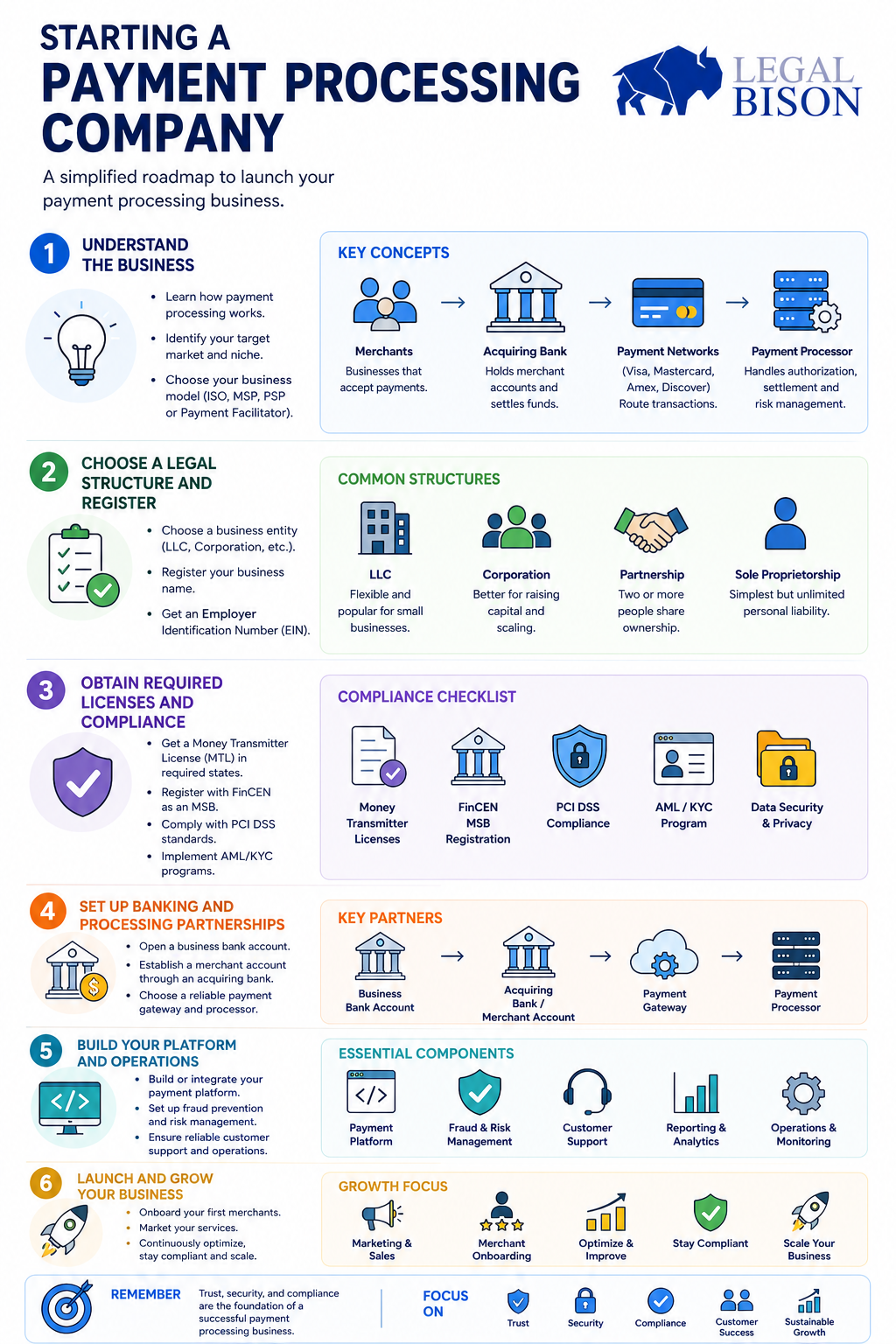 how to start a payment processing company infographics process