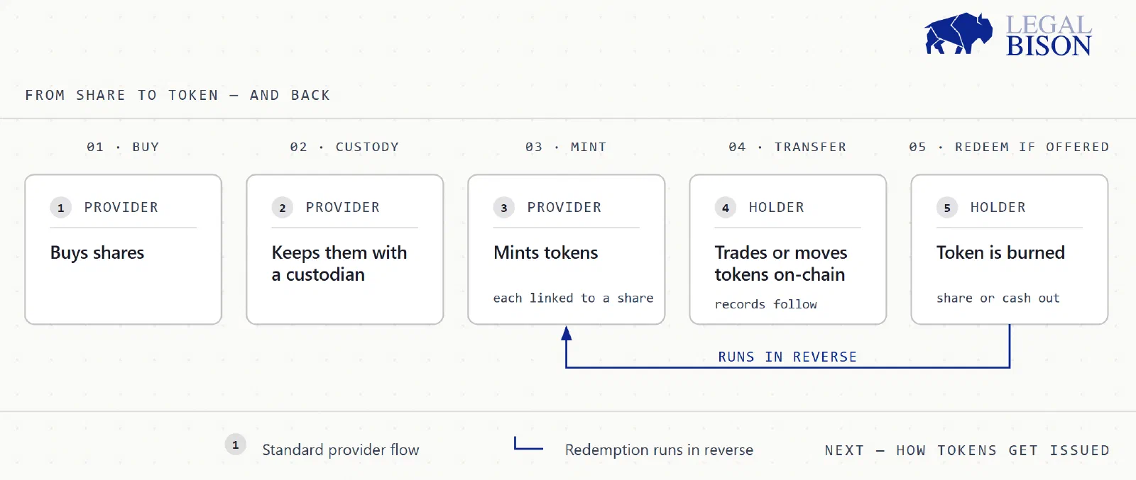 Diagram of how a tokenized stock moves from share to token and back, including redemption
