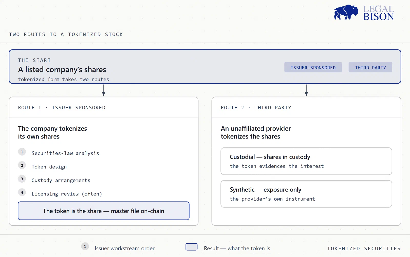 Diagram comparing the issuer-sponsored and third-party routes to issuing a tokenized stock