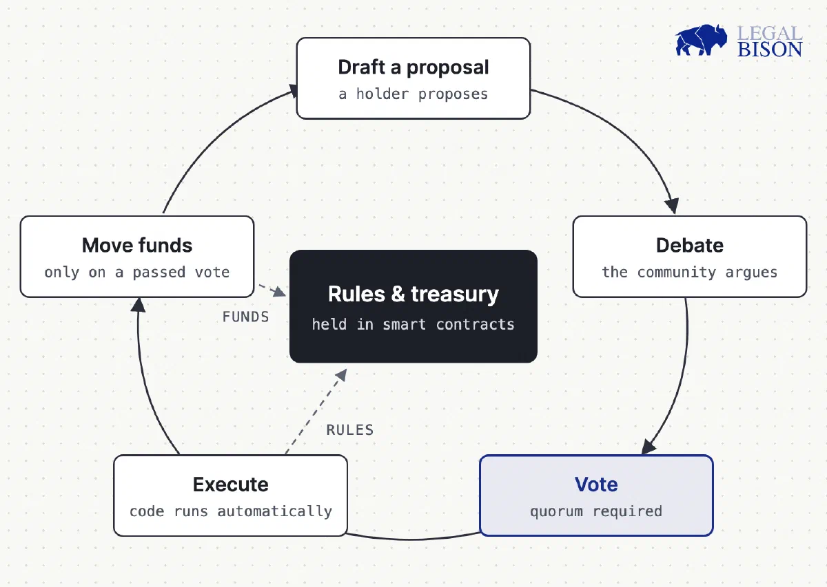 DAO governance cycle: draft a proposal, debate, vote, execute, and move funds circle the on-chain rules and treasury